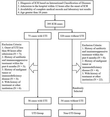 Prediction of upcoming urinary tract infection after intracerebral hemorrhage: a machine learning approach based on statistics collected at multiple time points